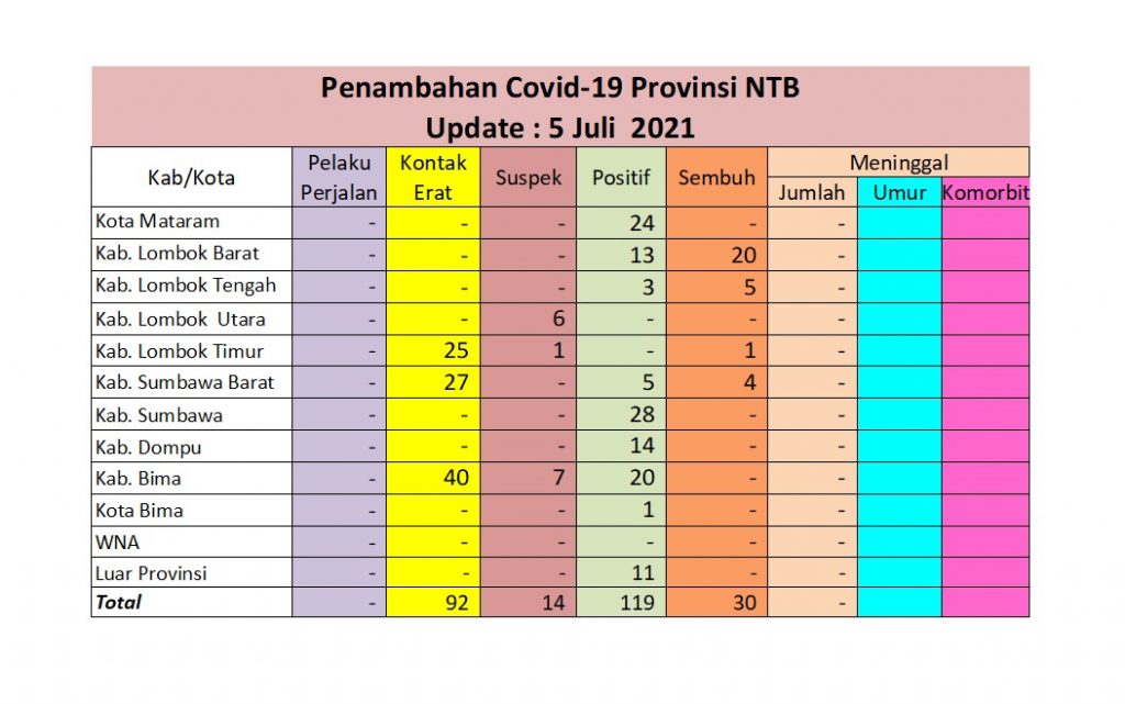 Senin 05 Juli 2021, Sebanyak 28 Warga Sumbawa Positif Covid-19
