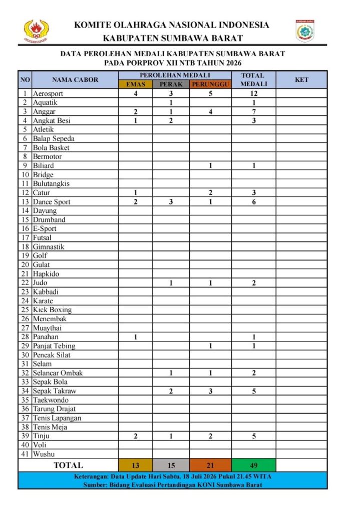 GASPOLL! KSB TUMBANGKAN LAWAN! AEROSPORT JADI MESIN MEDALI, PUNDI 49 MEDALI DI PORPROV XII NTB 2026 ” Kontingen KSB Terus Tambah Pundi Medali ” 